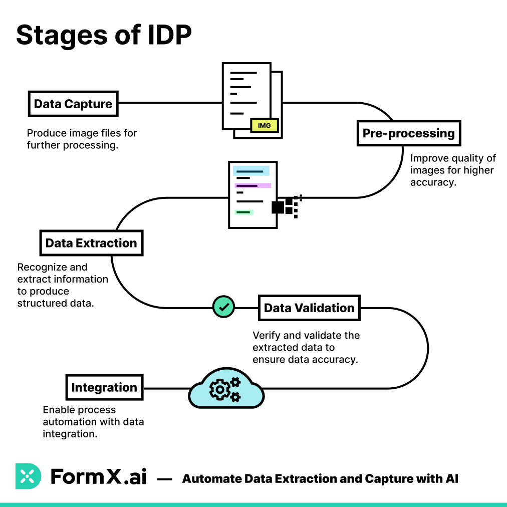Flowchart showing five IDP stages: Data Capture, Pre-processing, Data Extraction, Data Validation, and Integration