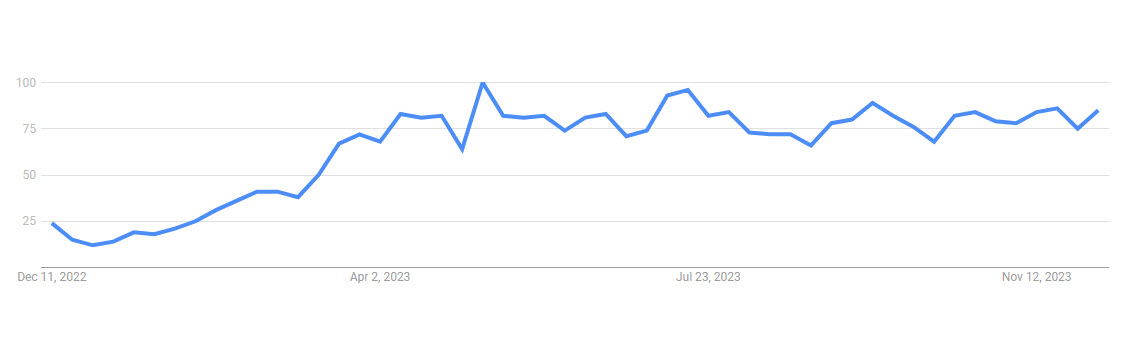 Google Trends chart showing rising search interest in Large Language Models from 2022 to 2023